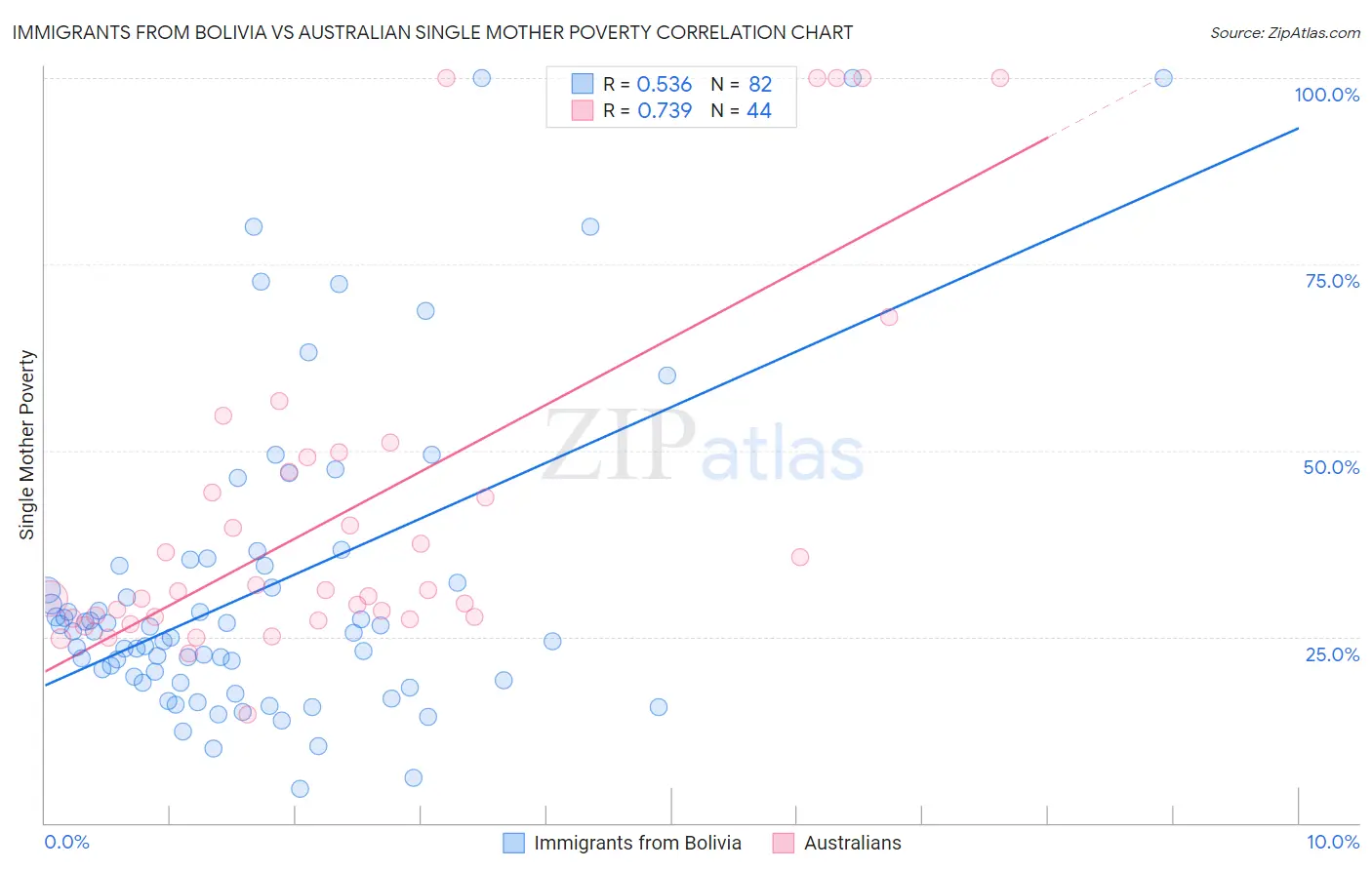 Immigrants from Bolivia vs Australian Single Mother Poverty