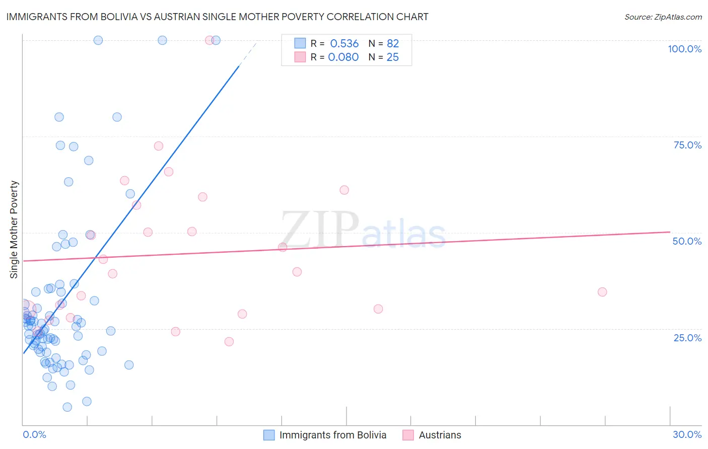 Immigrants from Bolivia vs Austrian Single Mother Poverty