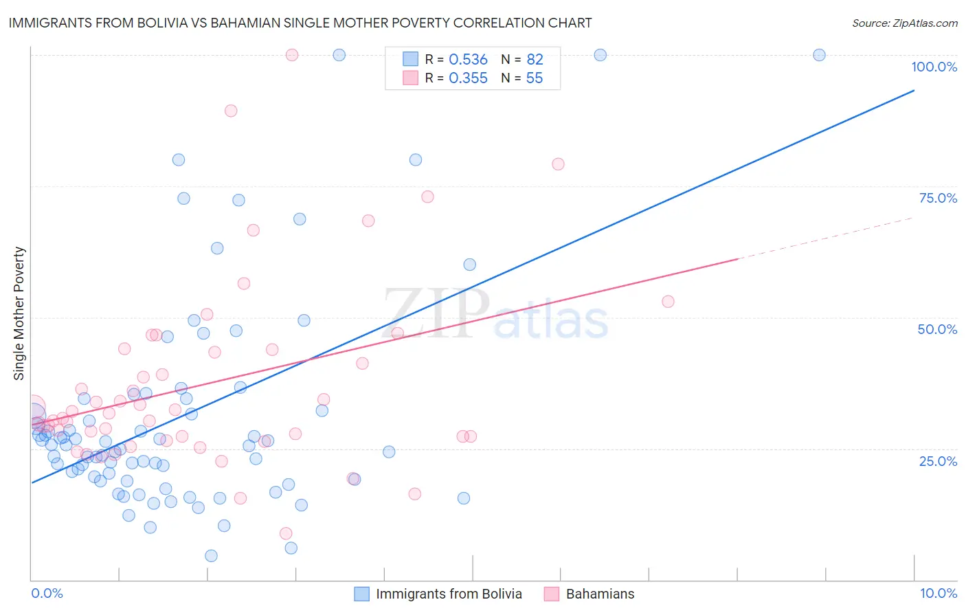 Immigrants from Bolivia vs Bahamian Single Mother Poverty