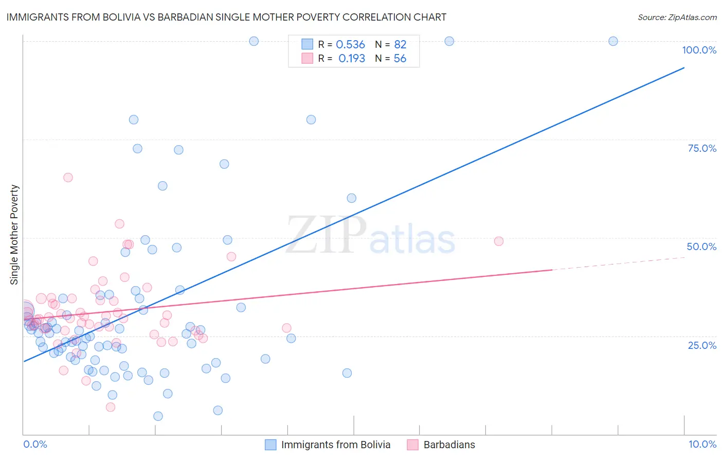 Immigrants from Bolivia vs Barbadian Single Mother Poverty