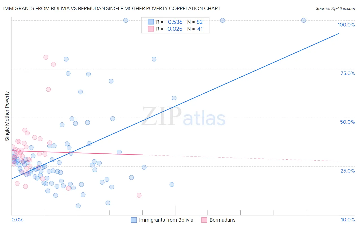 Immigrants from Bolivia vs Bermudan Single Mother Poverty