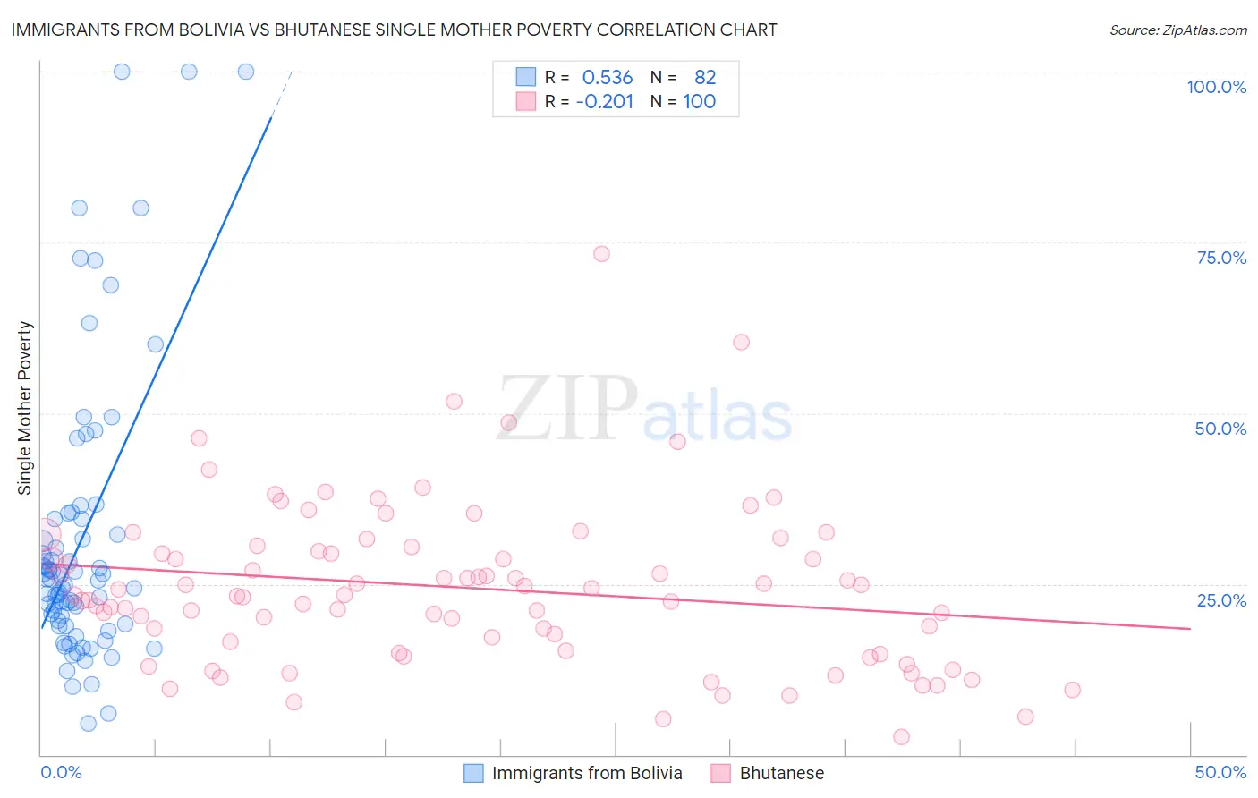 Immigrants from Bolivia vs Bhutanese Single Mother Poverty