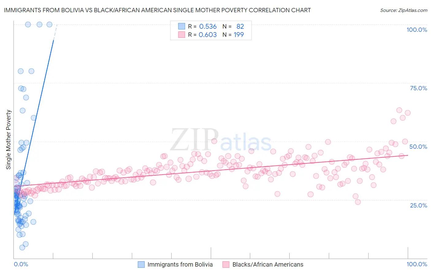 Immigrants from Bolivia vs Black/African American Single Mother Poverty