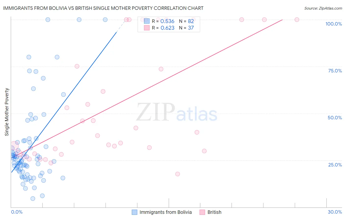 Immigrants from Bolivia vs British Single Mother Poverty