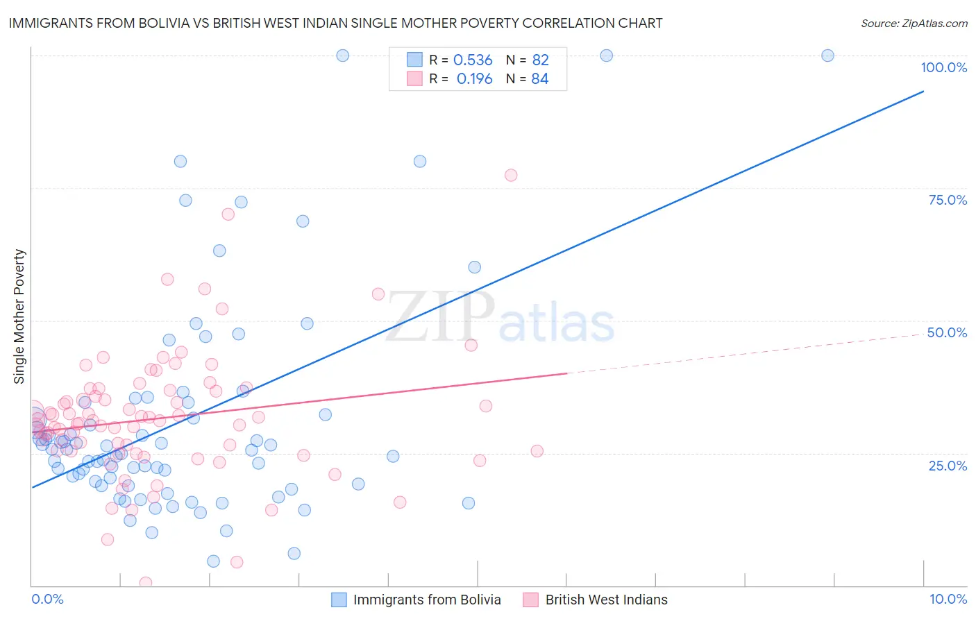 Immigrants from Bolivia vs British West Indian Single Mother Poverty