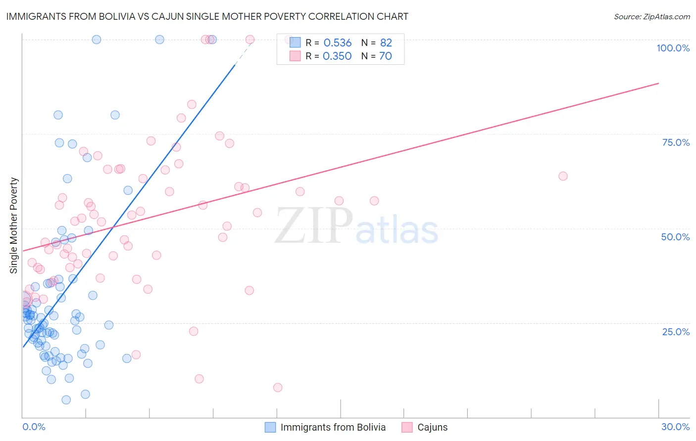 Immigrants from Bolivia vs Cajun Single Mother Poverty