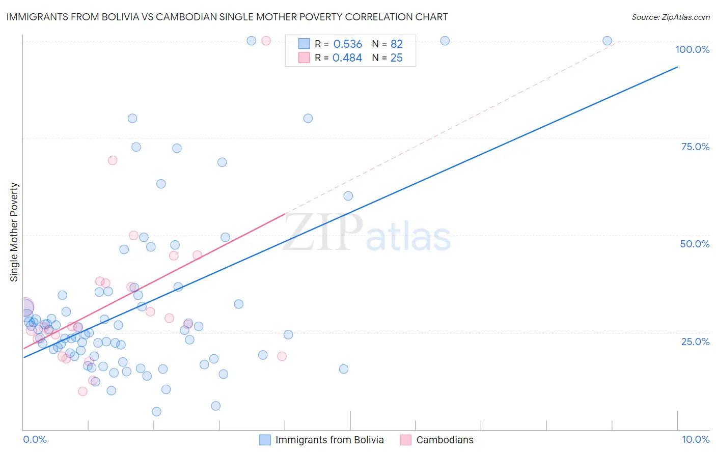 Immigrants from Bolivia vs Cambodian Single Mother Poverty