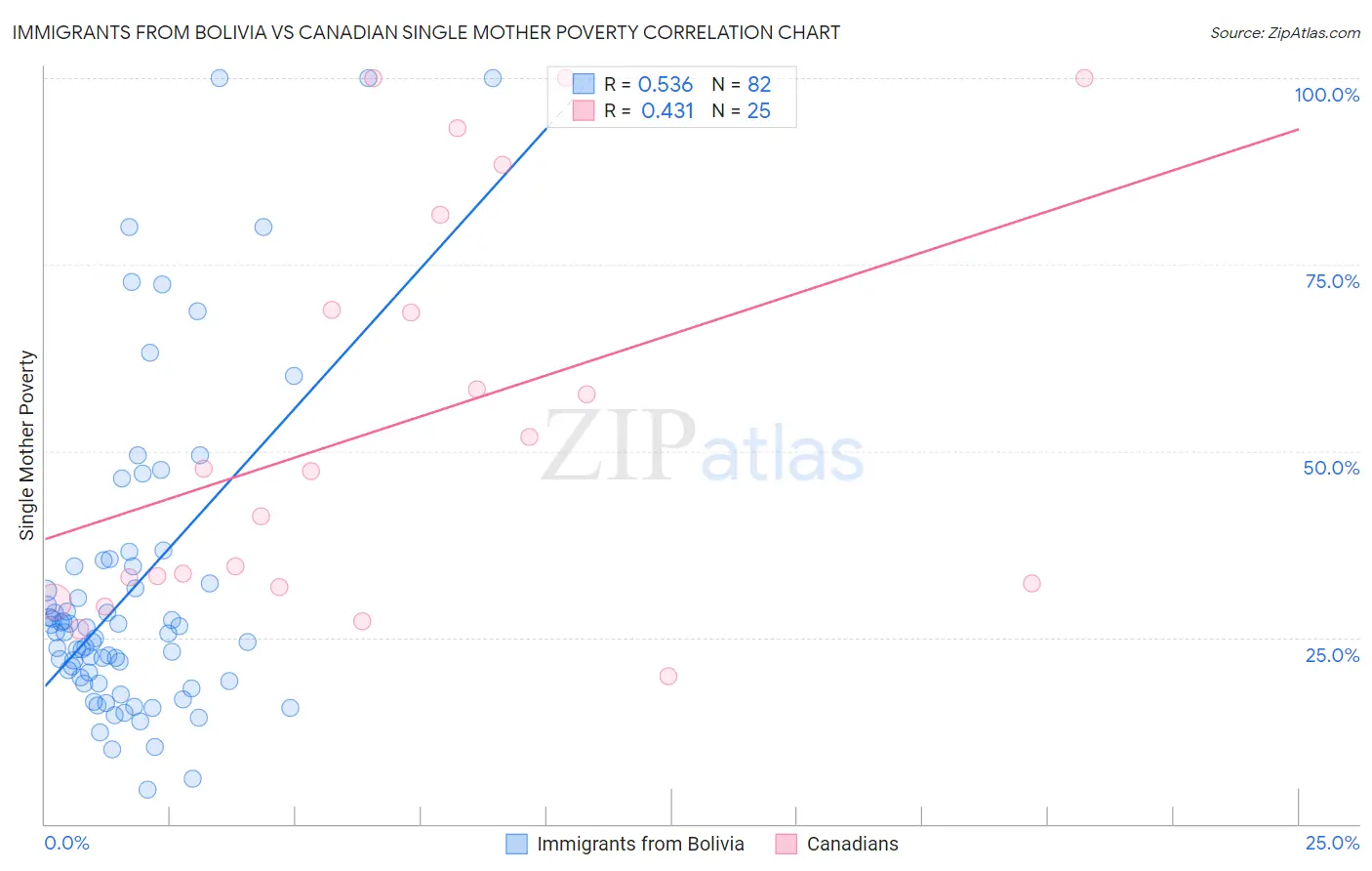 Immigrants from Bolivia vs Canadian Single Mother Poverty
