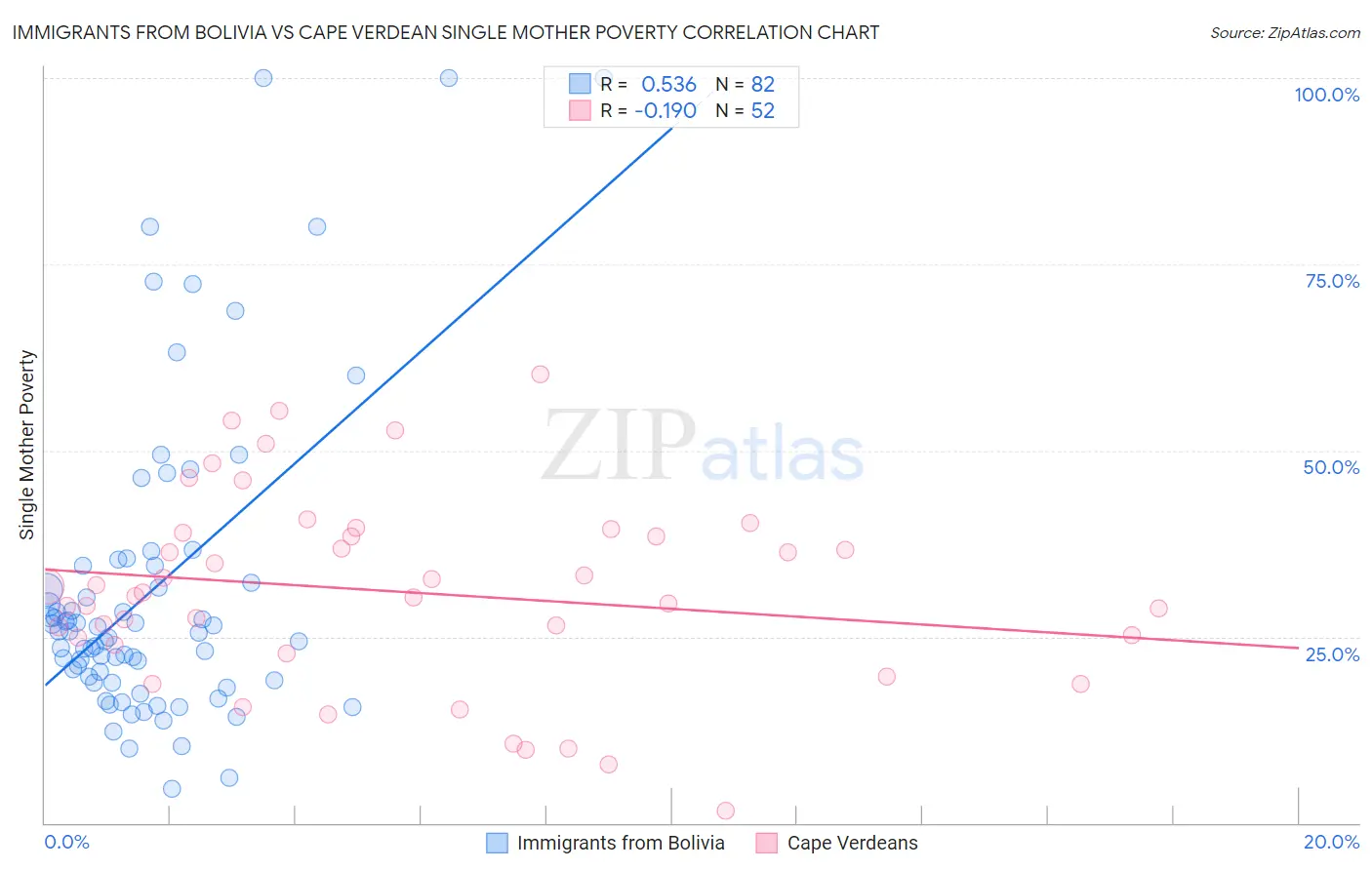 Immigrants from Bolivia vs Cape Verdean Single Mother Poverty