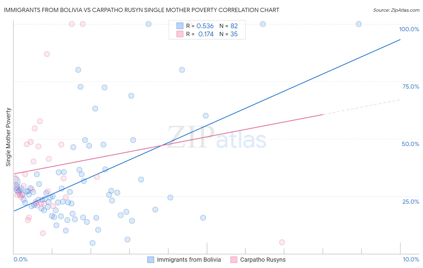 Immigrants from Bolivia vs Carpatho Rusyn Single Mother Poverty
