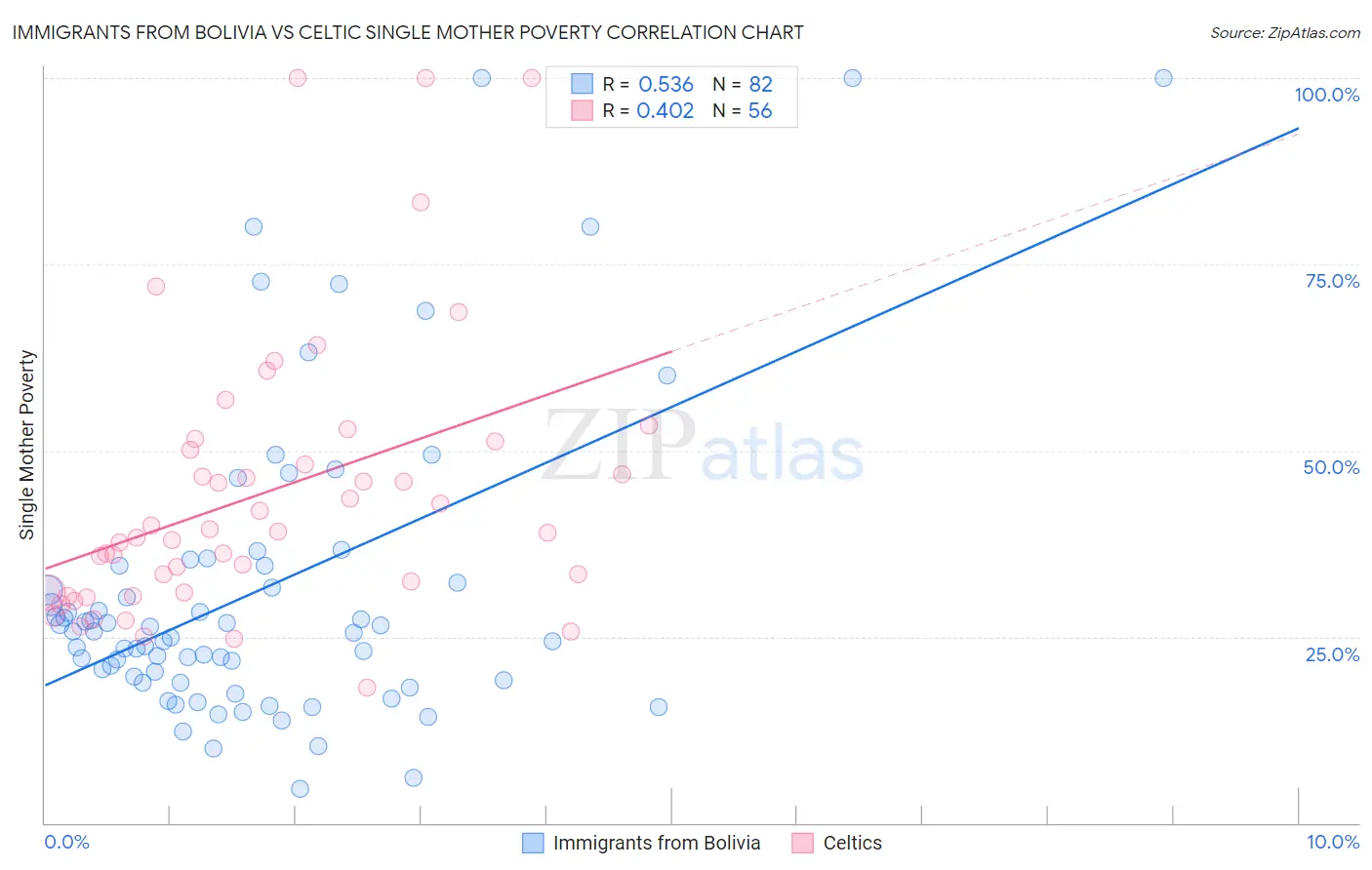 Immigrants from Bolivia vs Celtic Single Mother Poverty