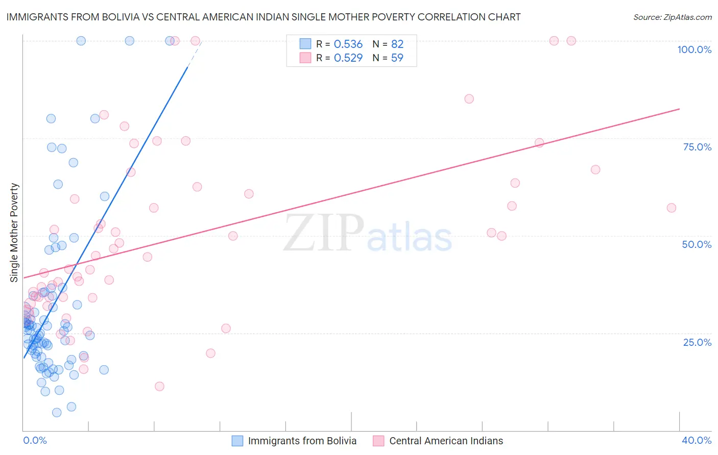 Immigrants from Bolivia vs Central American Indian Single Mother Poverty