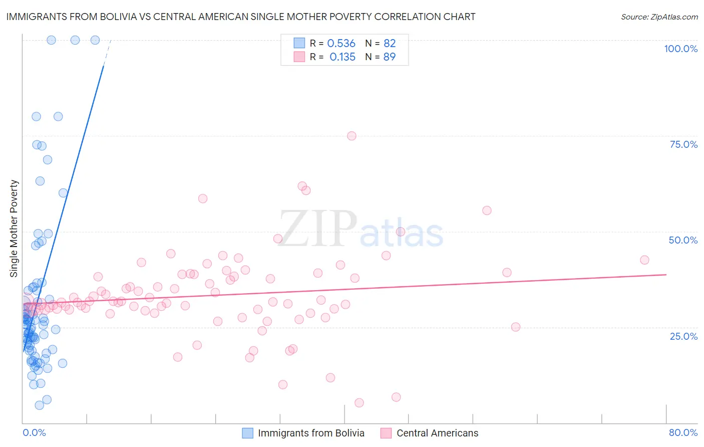 Immigrants from Bolivia vs Central American Single Mother Poverty