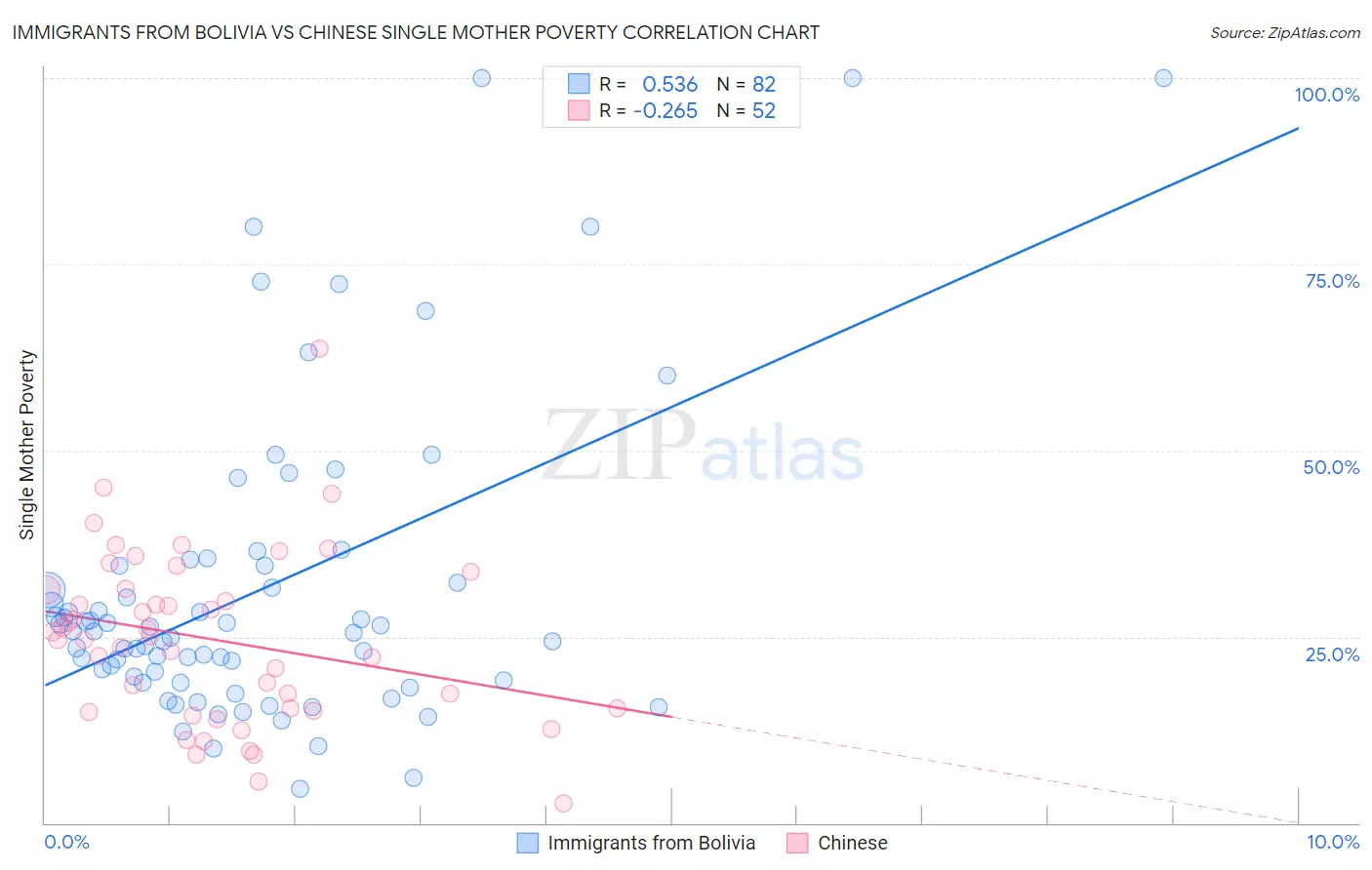 Immigrants from Bolivia vs Chinese Single Mother Poverty