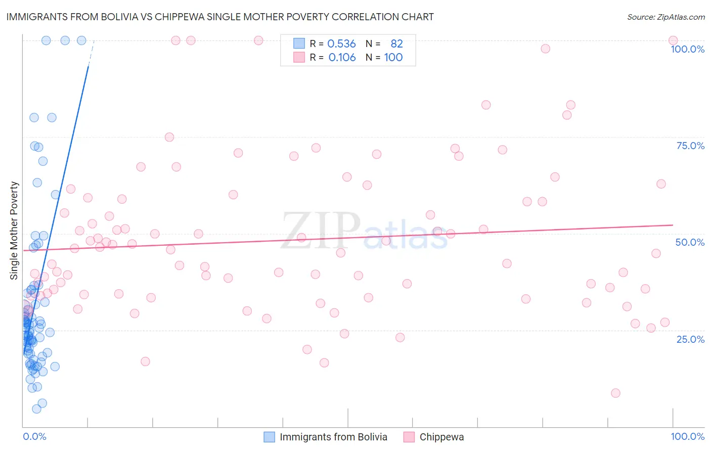 Immigrants from Bolivia vs Chippewa Single Mother Poverty