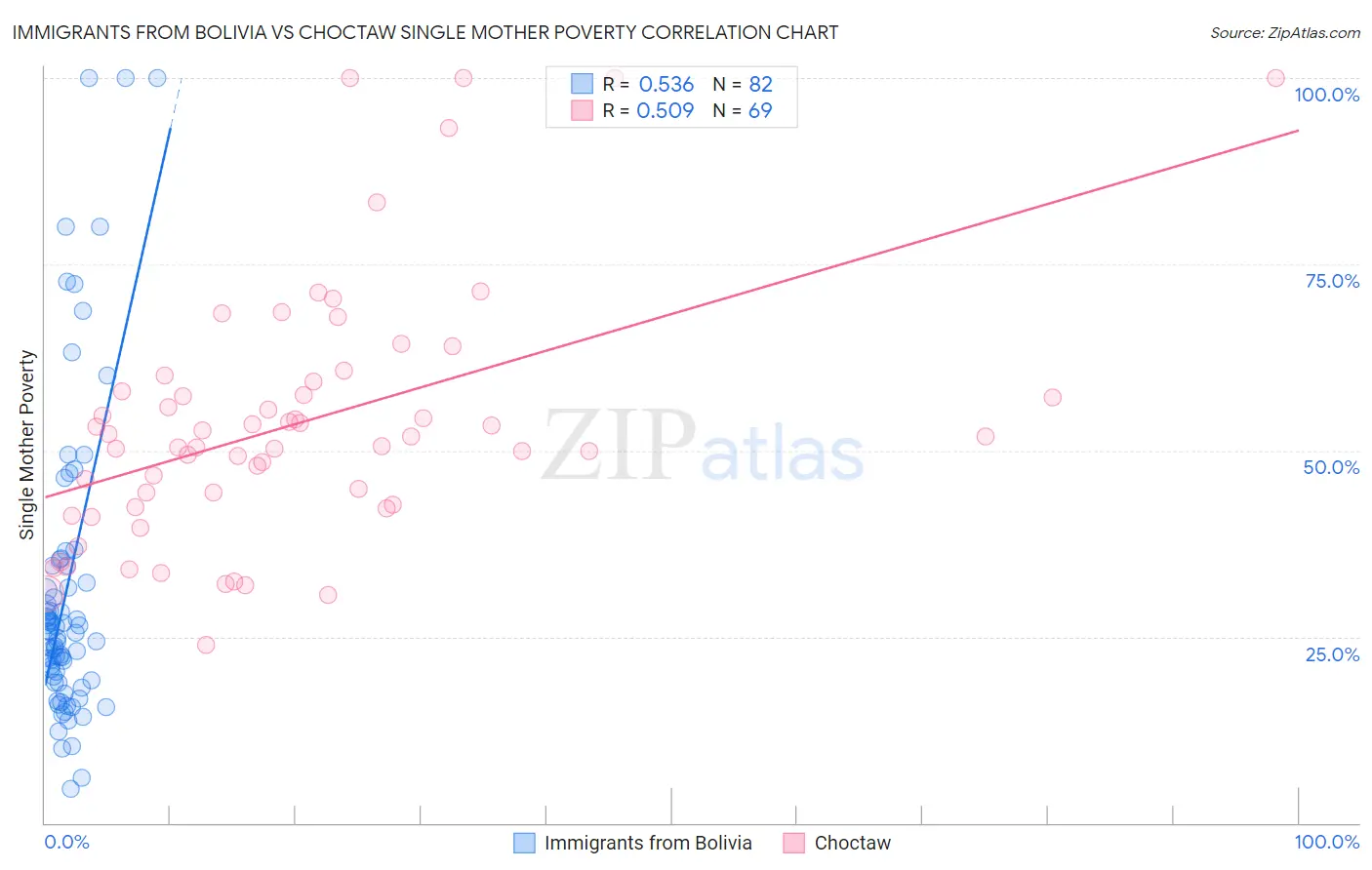 Immigrants from Bolivia vs Choctaw Single Mother Poverty