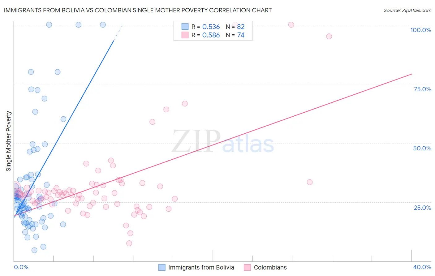 Immigrants from Bolivia vs Colombian Single Mother Poverty