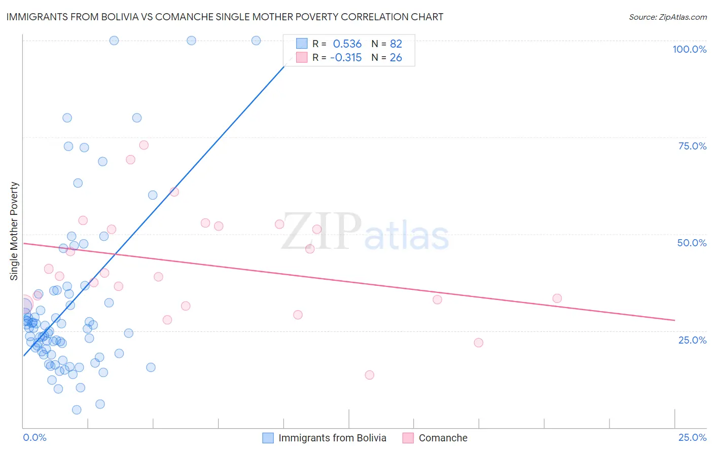 Immigrants from Bolivia vs Comanche Single Mother Poverty