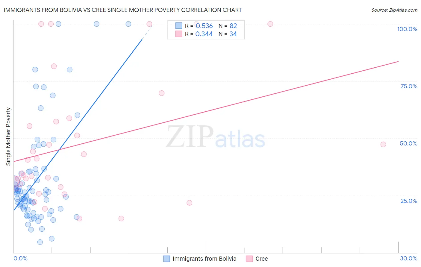 Immigrants from Bolivia vs Cree Single Mother Poverty