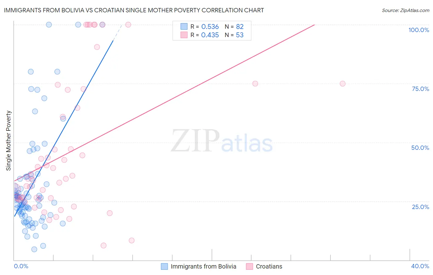 Immigrants from Bolivia vs Croatian Single Mother Poverty