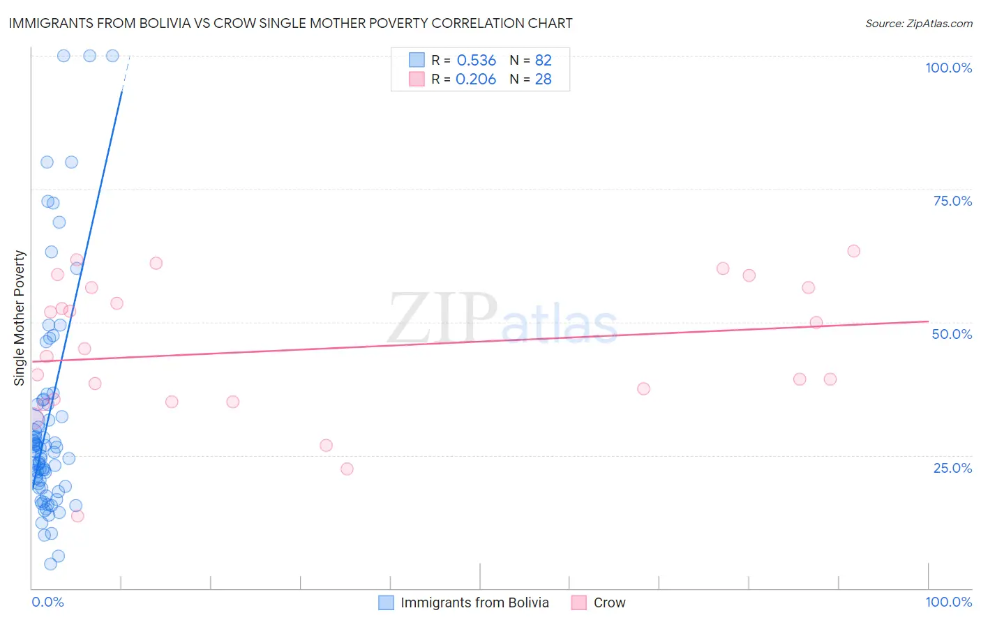 Immigrants from Bolivia vs Crow Single Mother Poverty