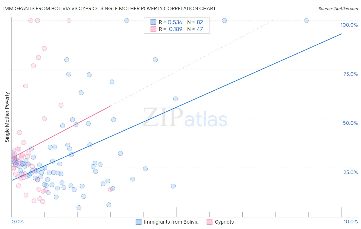 Immigrants from Bolivia vs Cypriot Single Mother Poverty