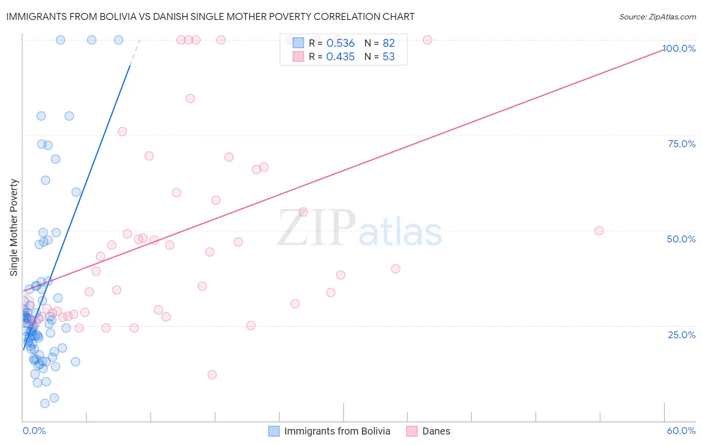 Immigrants from Bolivia vs Danish Single Mother Poverty