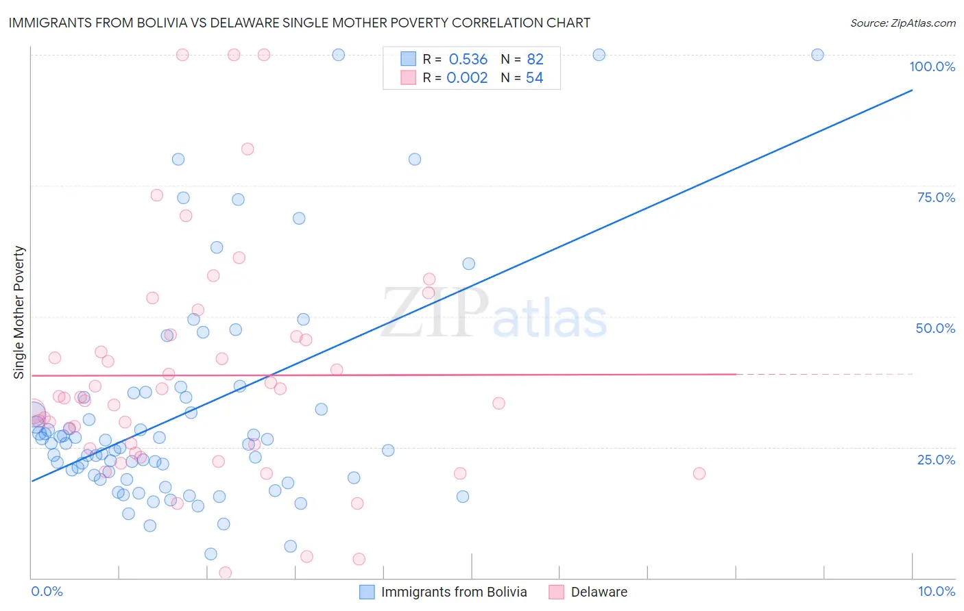 Immigrants from Bolivia vs Delaware Single Mother Poverty