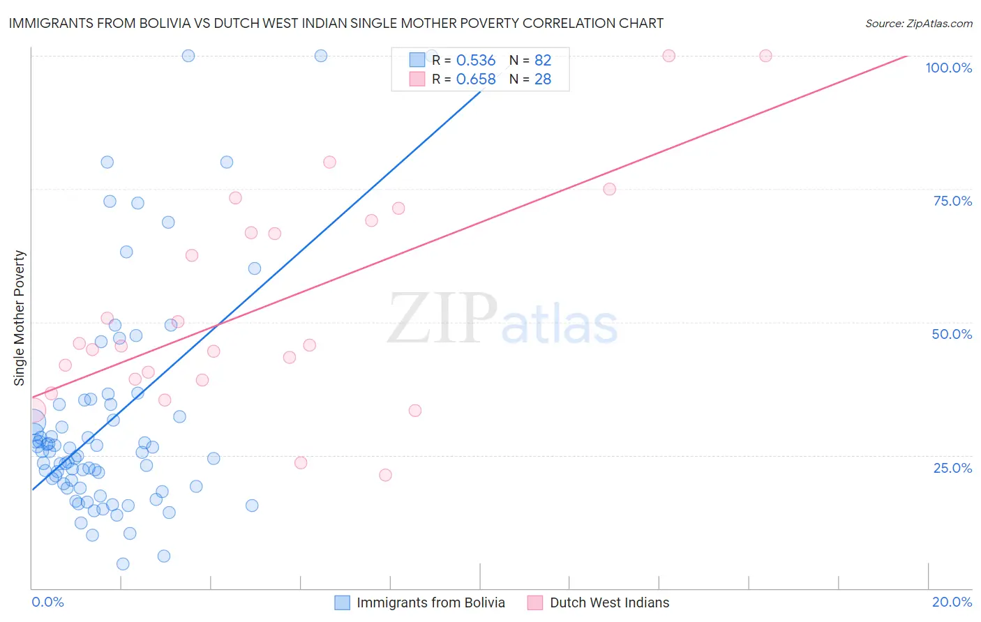 Immigrants from Bolivia vs Dutch West Indian Single Mother Poverty