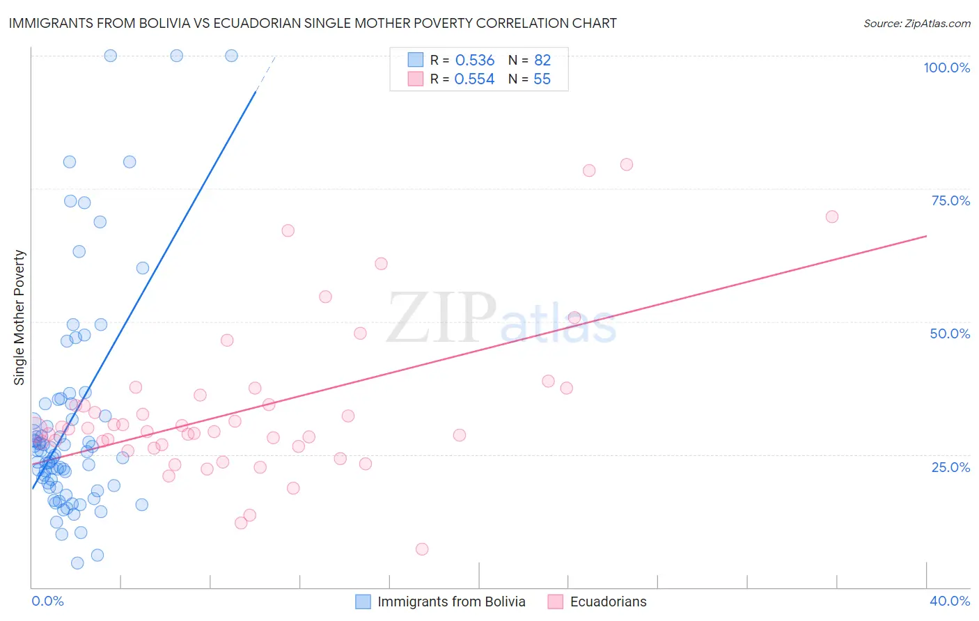 Immigrants from Bolivia vs Ecuadorian Single Mother Poverty