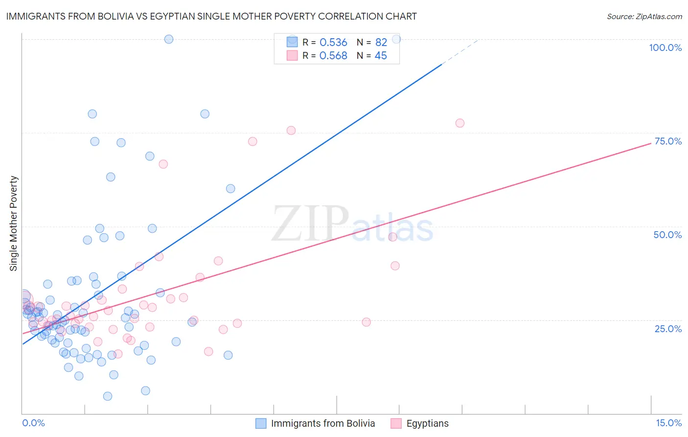 Immigrants from Bolivia vs Egyptian Single Mother Poverty