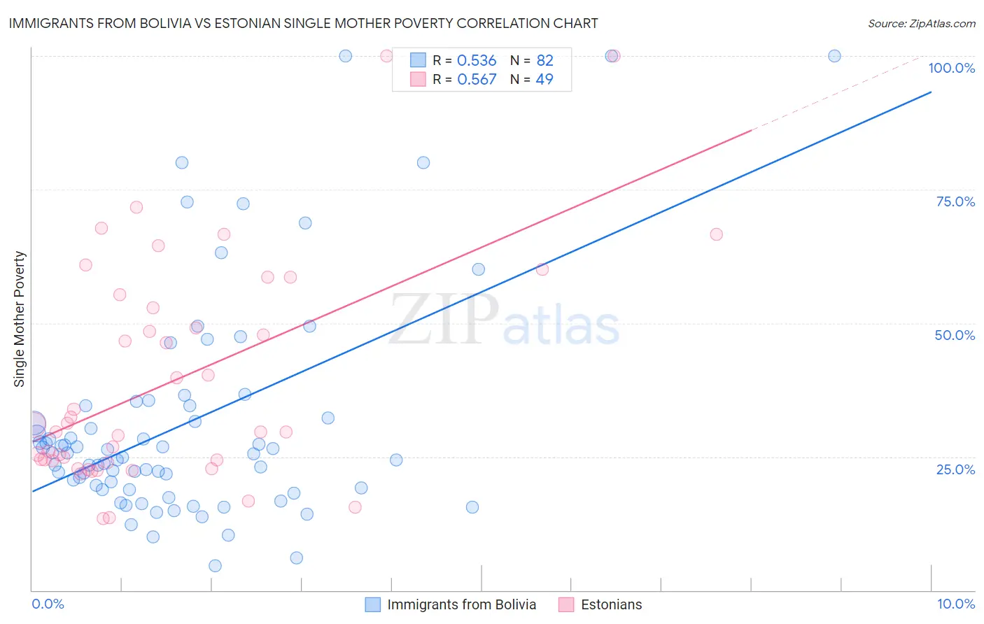 Immigrants from Bolivia vs Estonian Single Mother Poverty