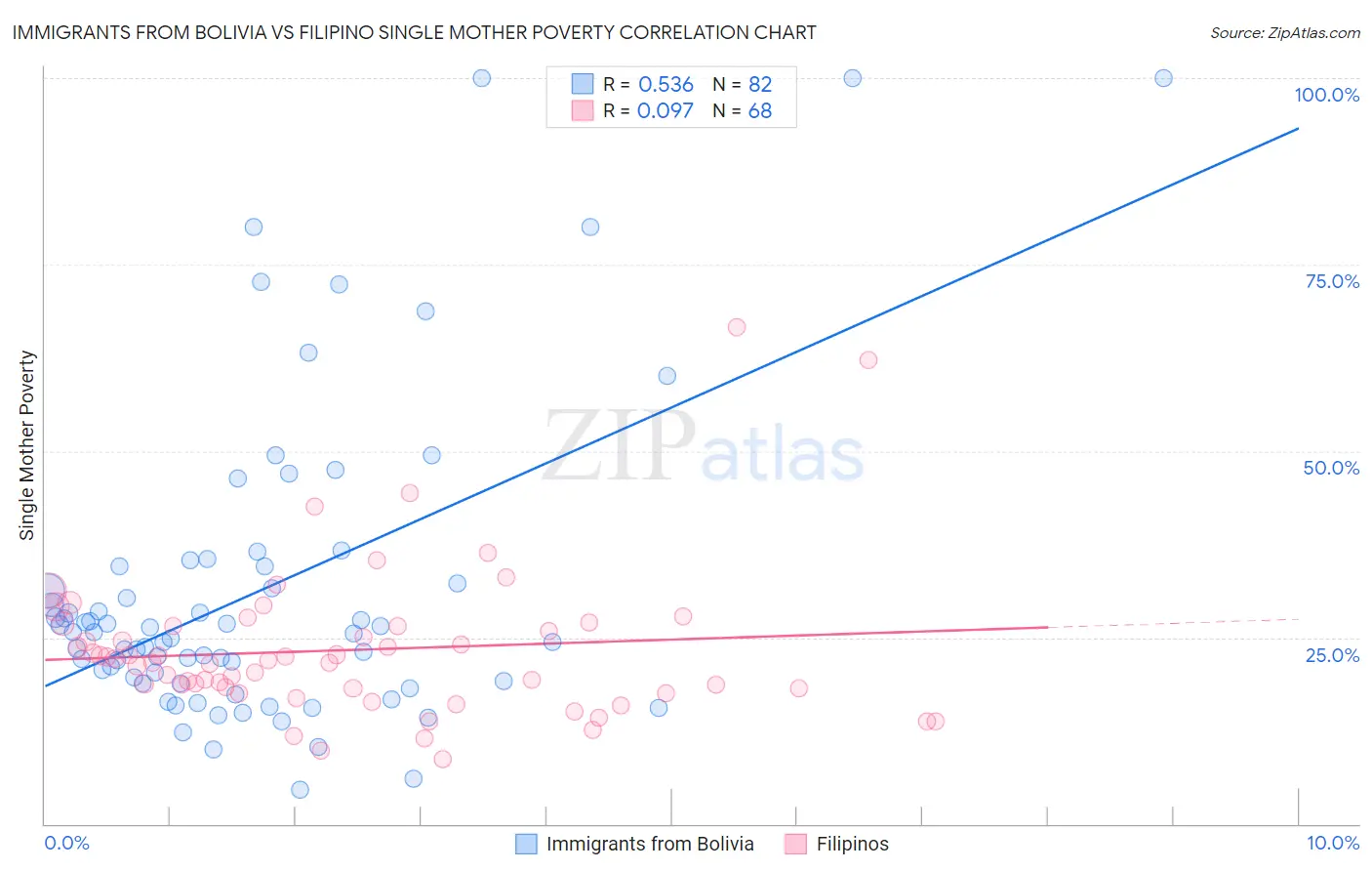 Immigrants from Bolivia vs Filipino Single Mother Poverty