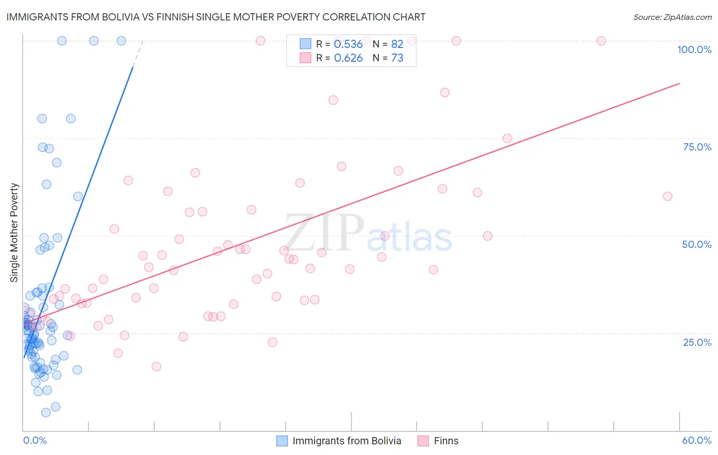 Immigrants from Bolivia vs Finnish Single Mother Poverty