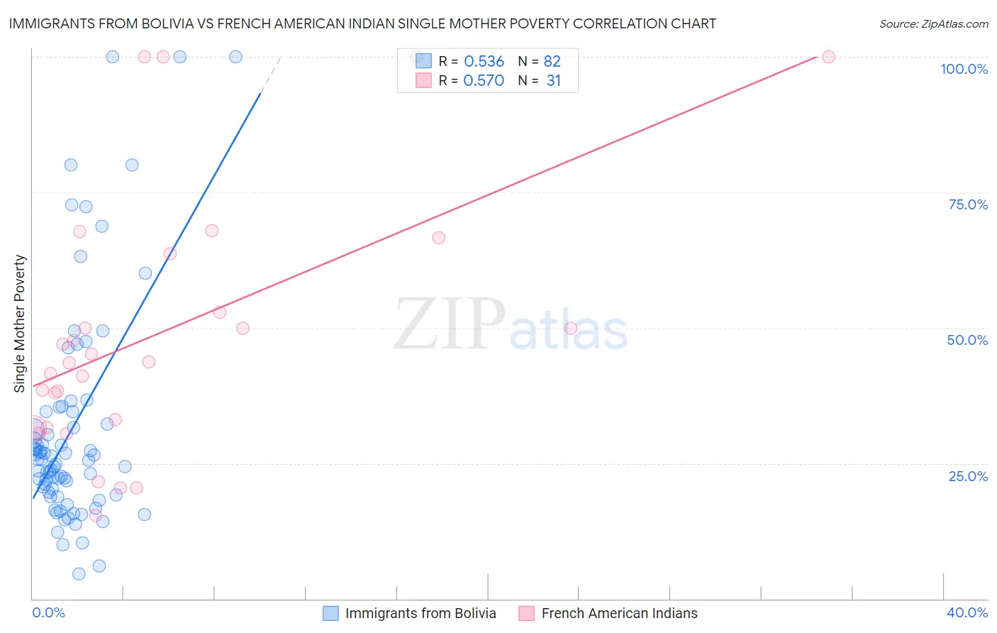 Immigrants from Bolivia vs French American Indian Single Mother Poverty
