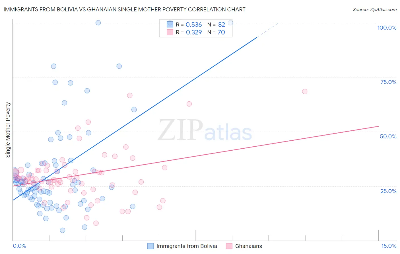 Immigrants from Bolivia vs Ghanaian Single Mother Poverty