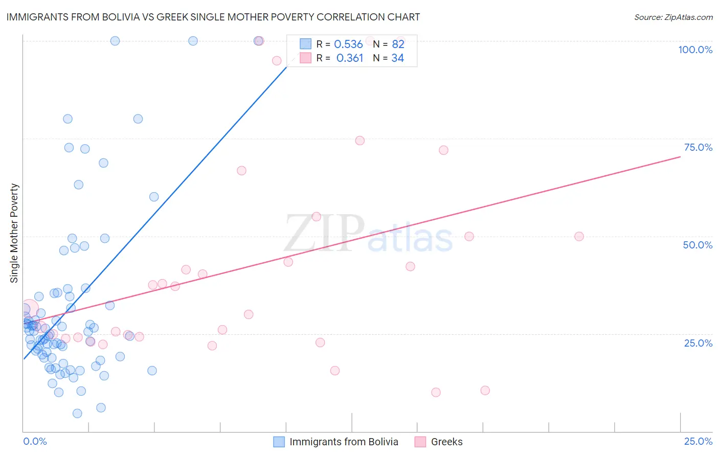 Immigrants from Bolivia vs Greek Single Mother Poverty