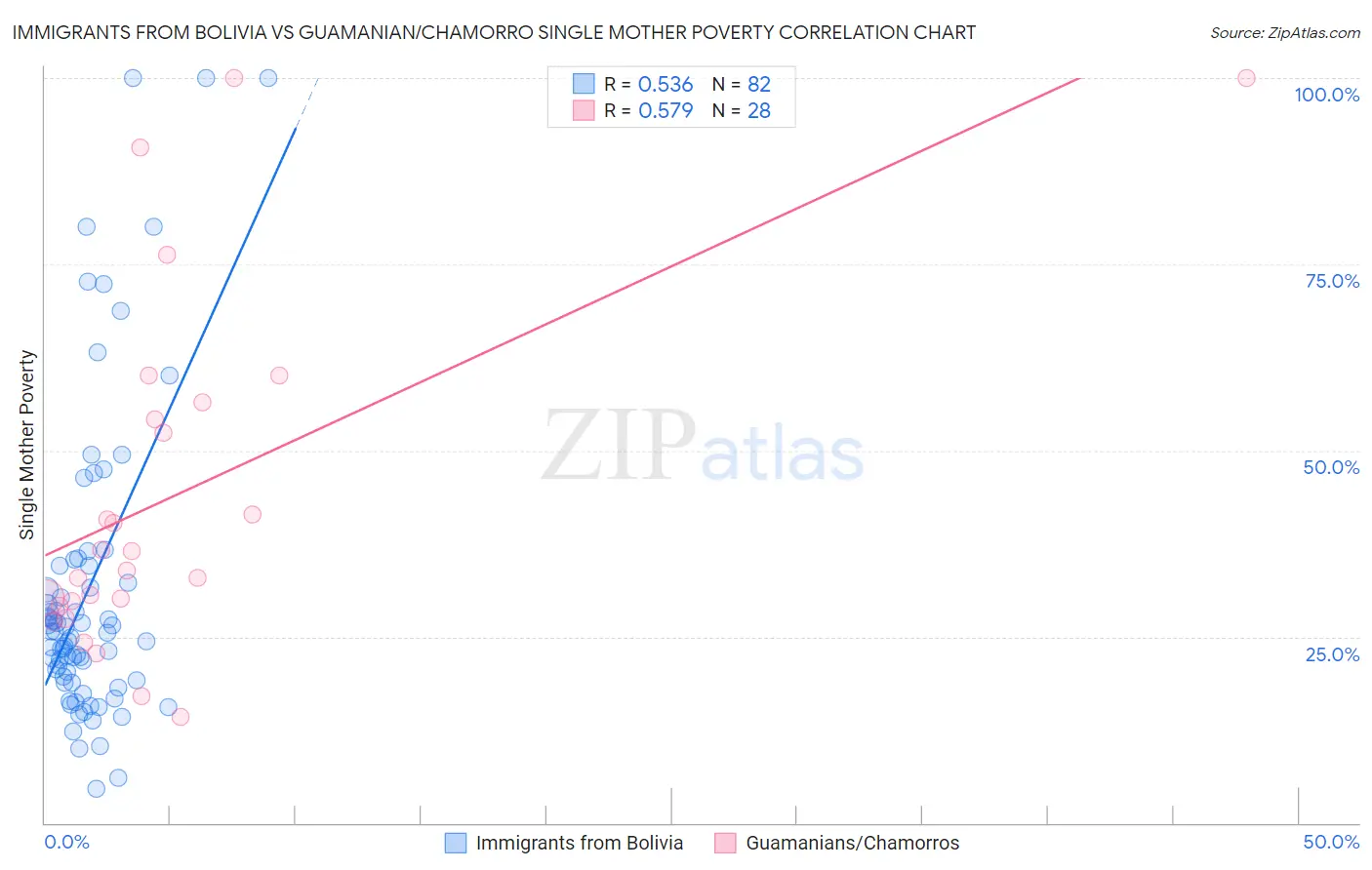 Immigrants from Bolivia vs Guamanian/Chamorro Single Mother Poverty