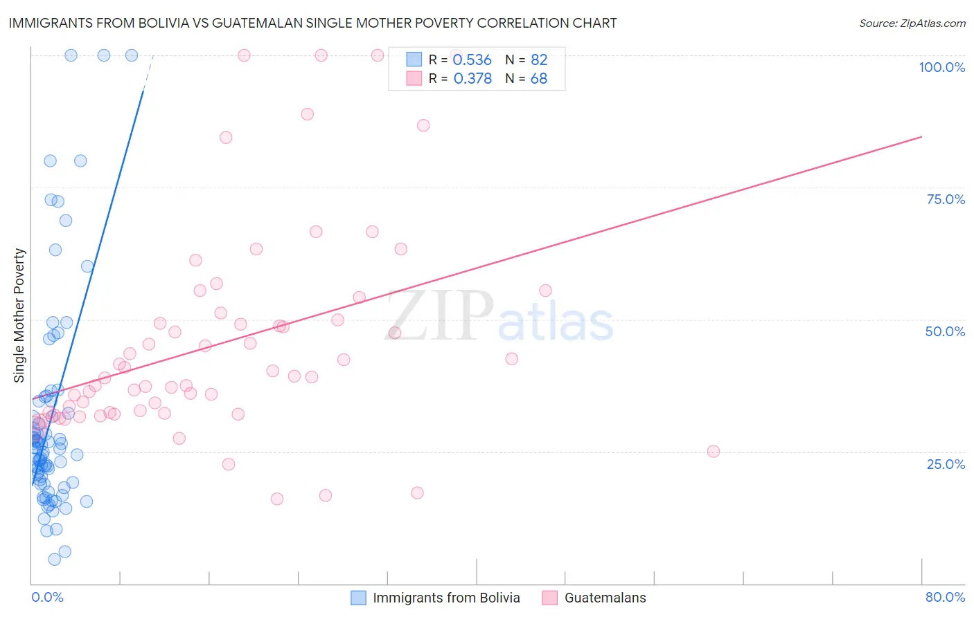 Immigrants from Bolivia vs Guatemalan Single Mother Poverty