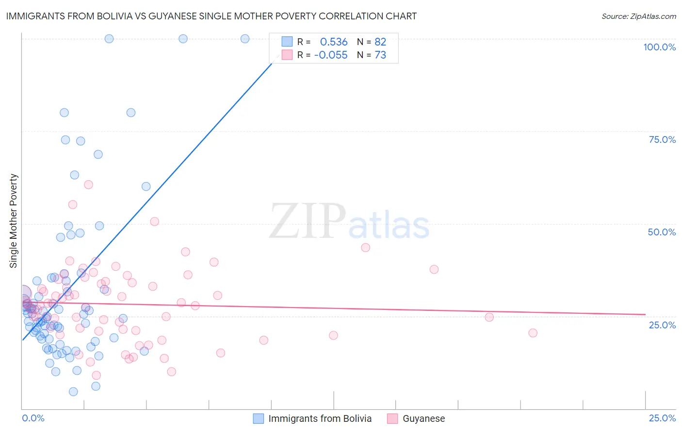 Immigrants from Bolivia vs Guyanese Single Mother Poverty
