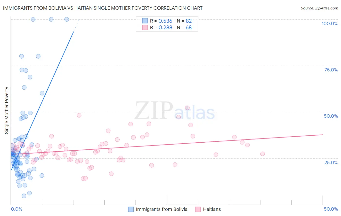 Immigrants from Bolivia vs Haitian Single Mother Poverty