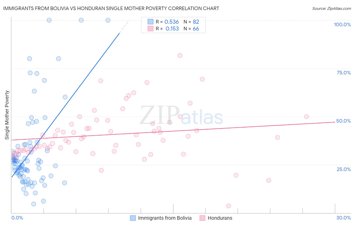 Immigrants from Bolivia vs Honduran Single Mother Poverty