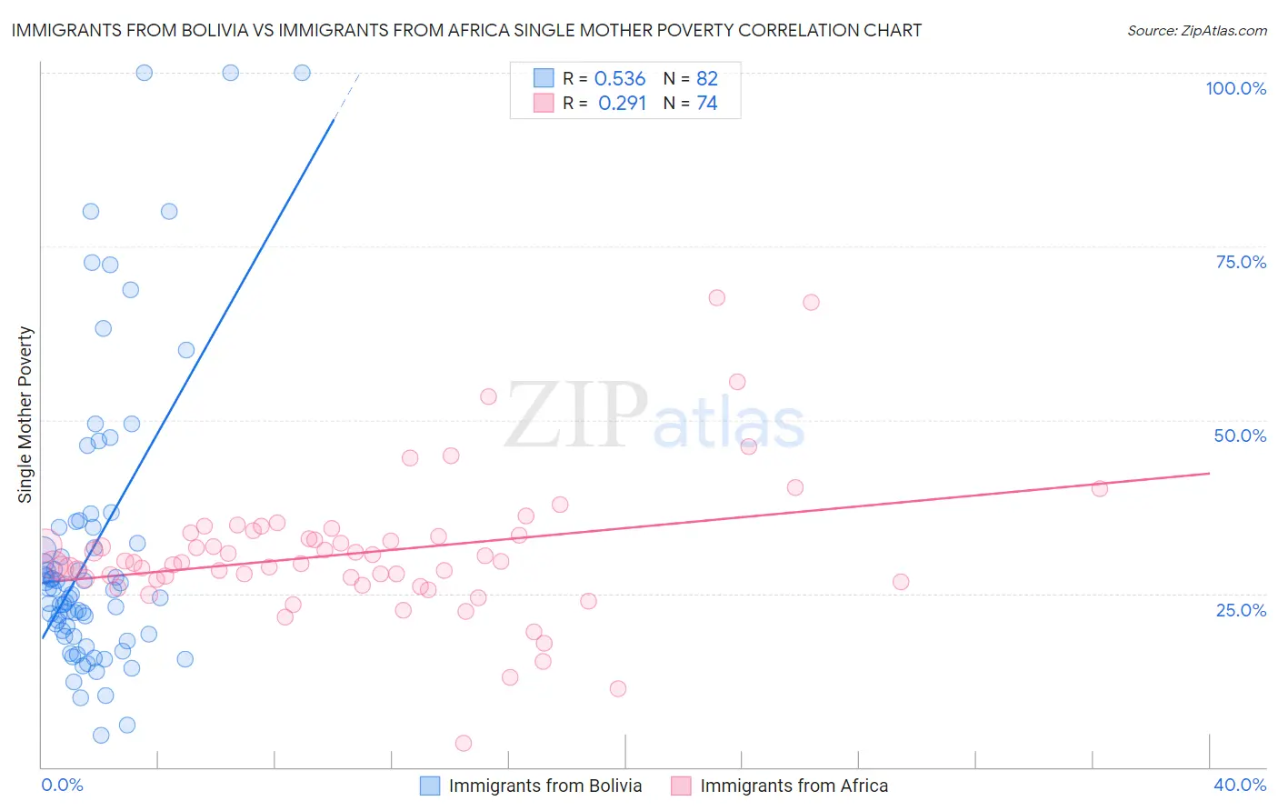Immigrants from Bolivia vs Immigrants from Africa Single Mother Poverty