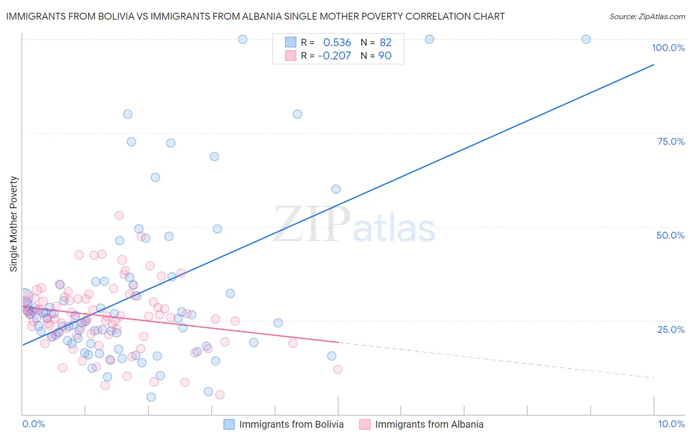 Immigrants from Bolivia vs Immigrants from Albania Single Mother Poverty