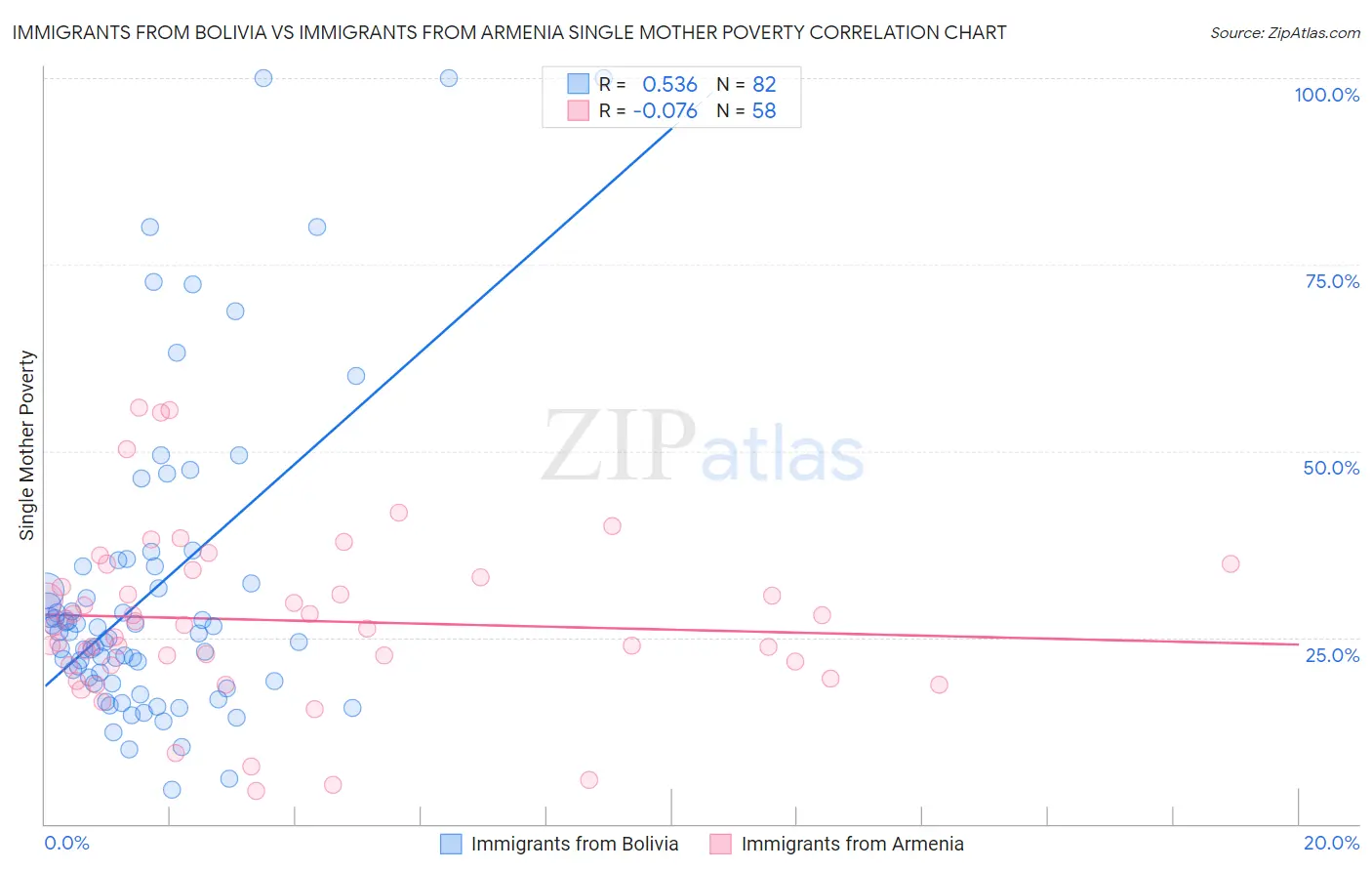 Immigrants from Bolivia vs Immigrants from Armenia Single Mother Poverty