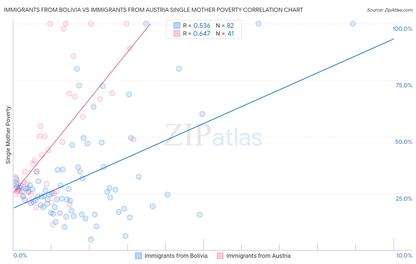 Immigrants from Bolivia vs Immigrants from Austria Single Mother Poverty