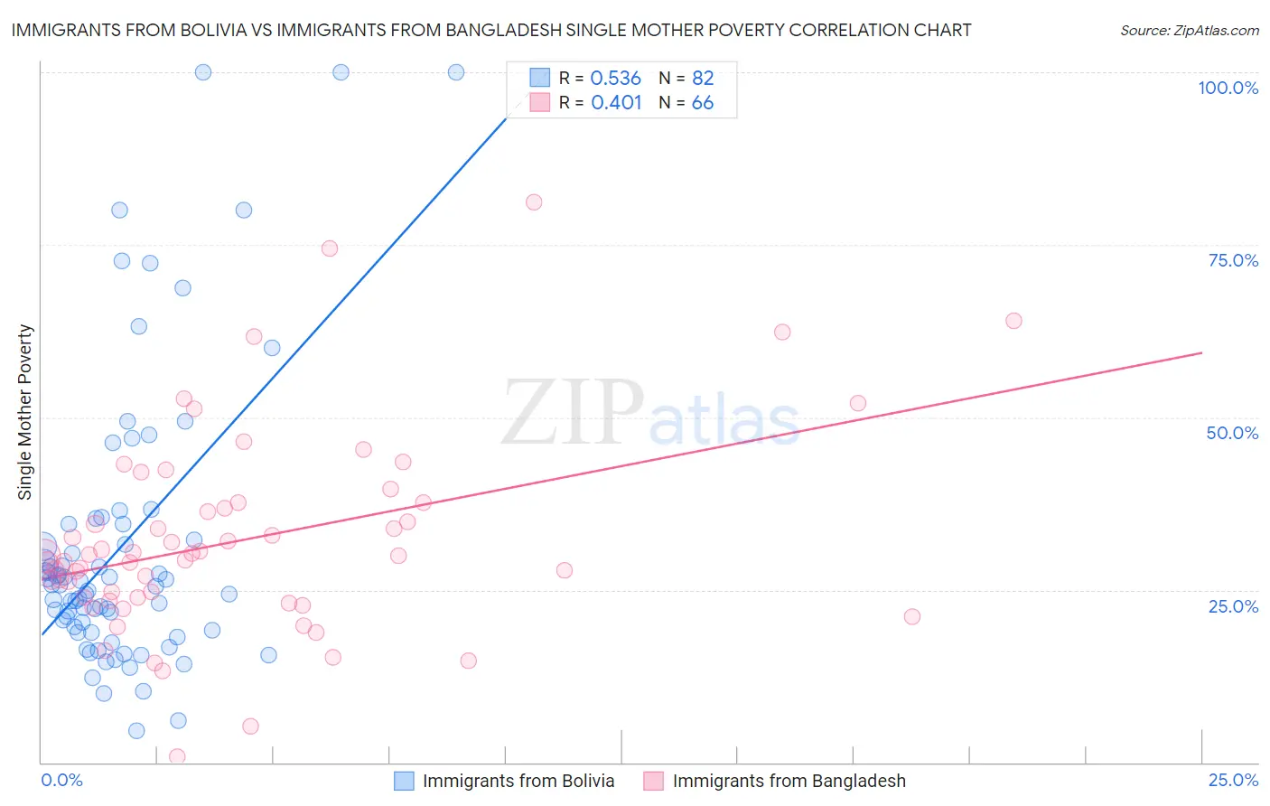 Immigrants from Bolivia vs Immigrants from Bangladesh Single Mother Poverty