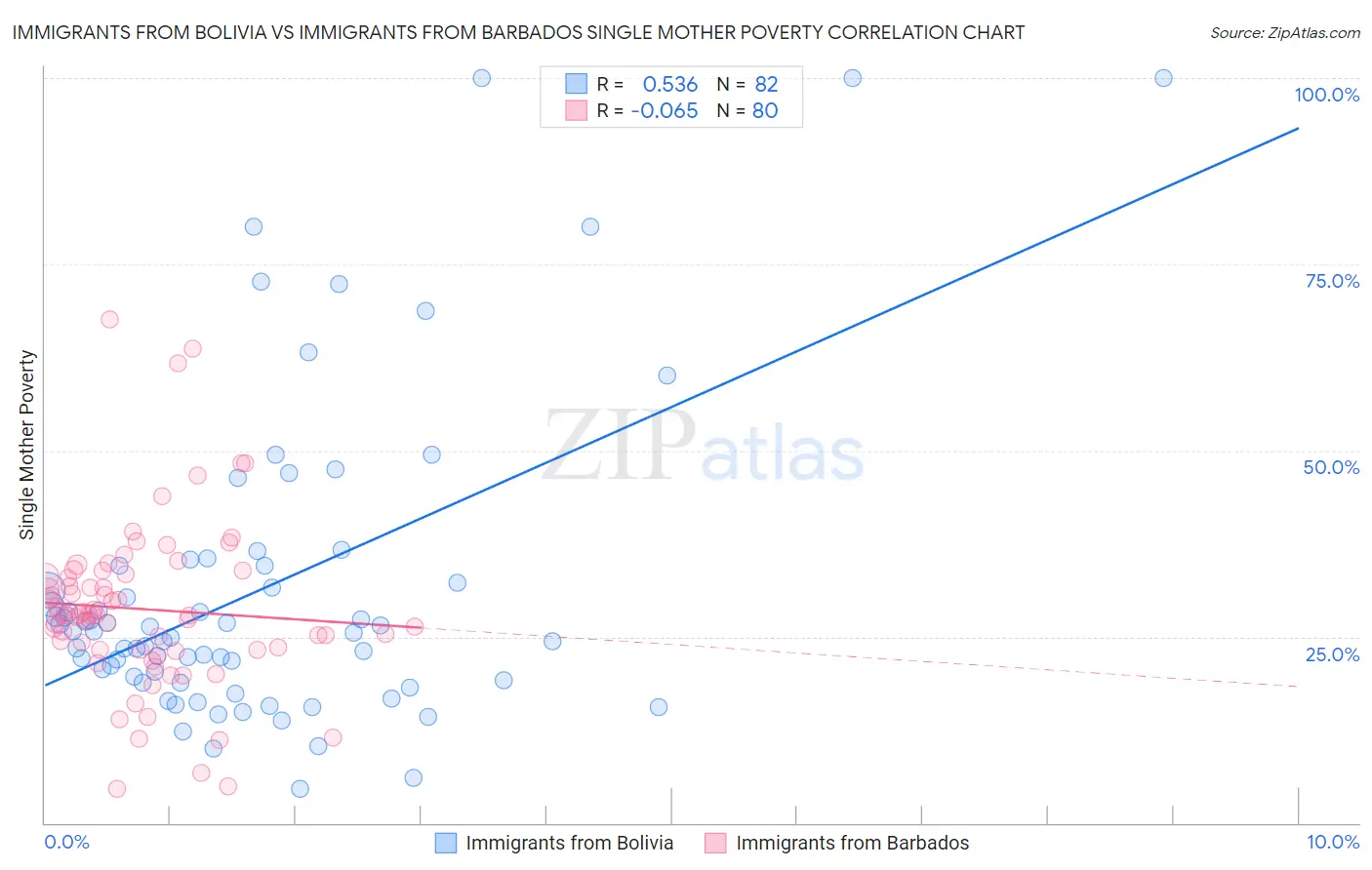 Immigrants from Bolivia vs Immigrants from Barbados Single Mother Poverty
