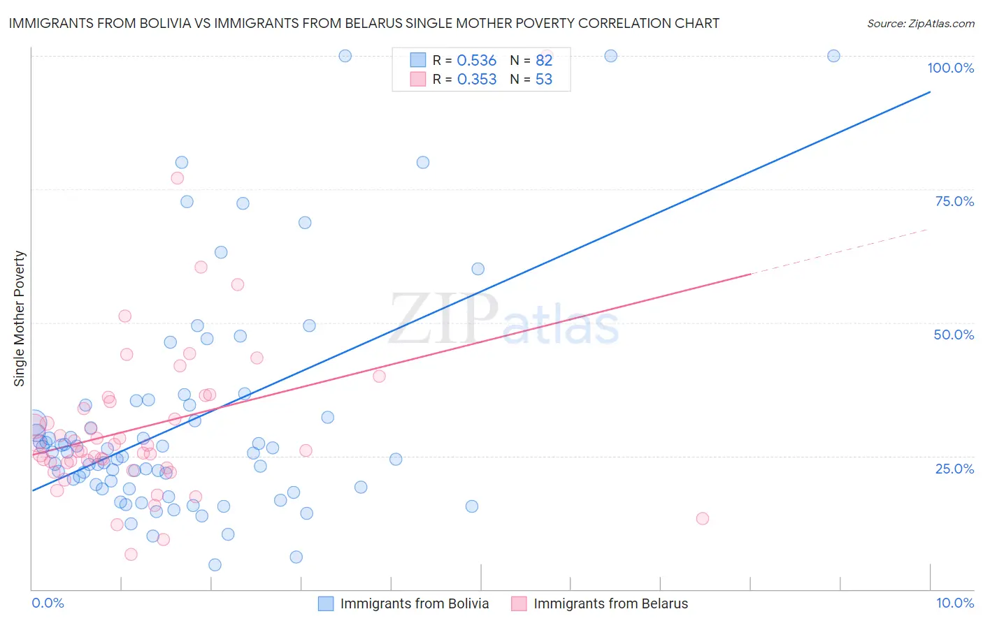 Immigrants from Bolivia vs Immigrants from Belarus Single Mother Poverty