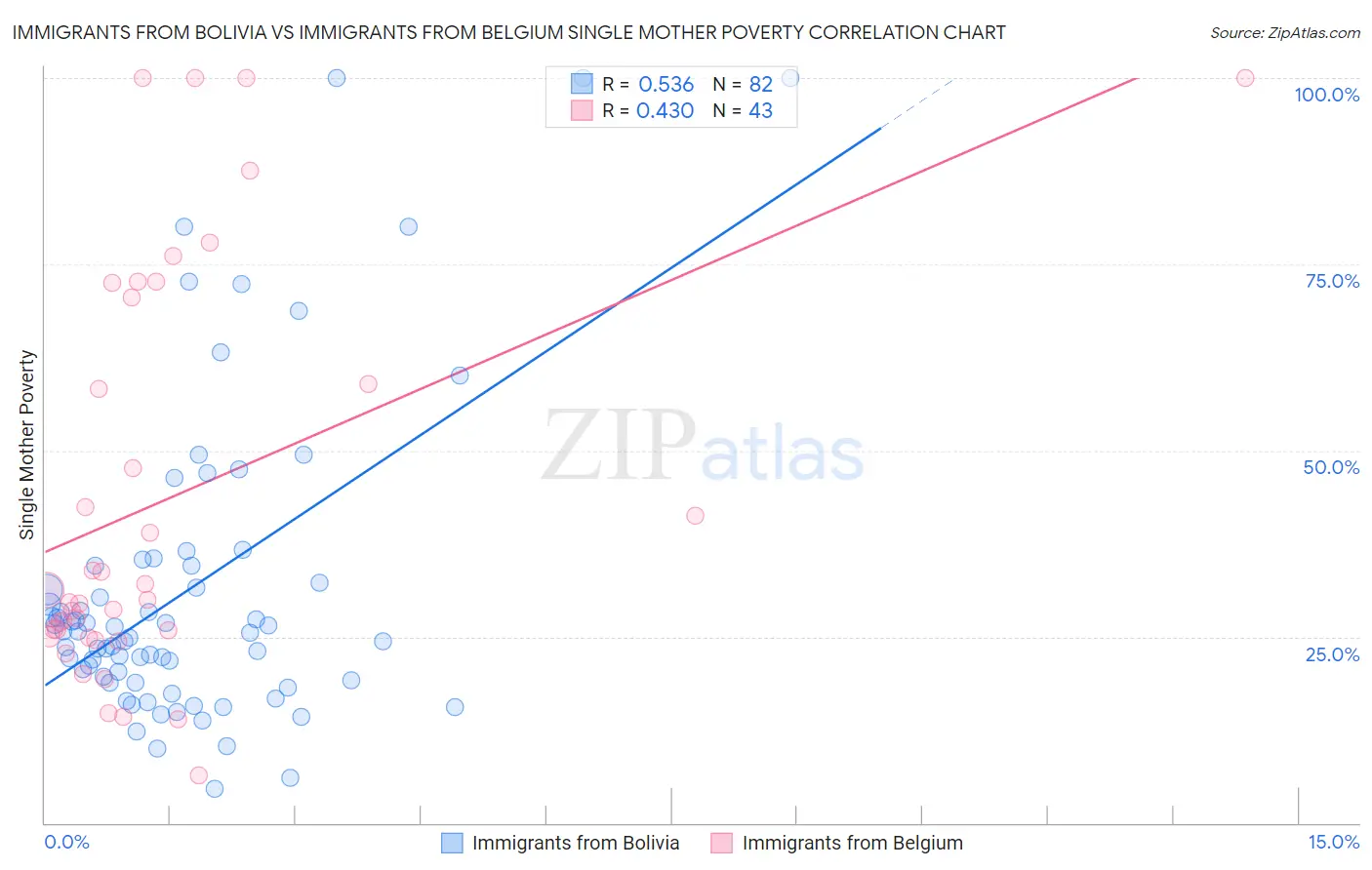 Immigrants from Bolivia vs Immigrants from Belgium Single Mother Poverty